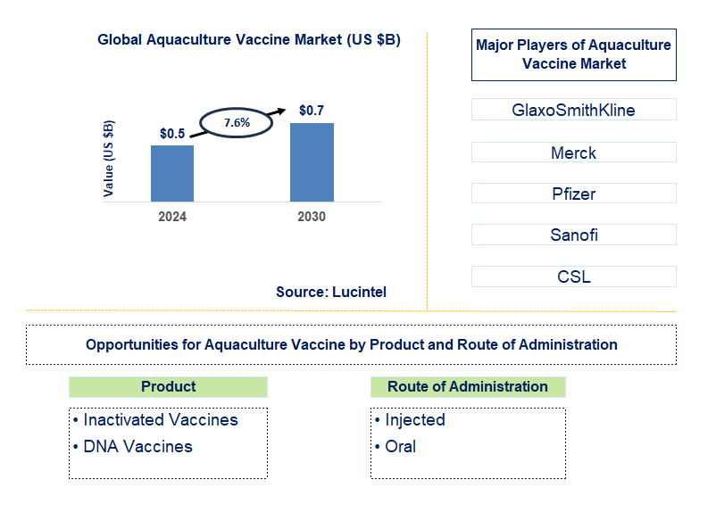 Aquaculture Vaccine Trends and Forecast